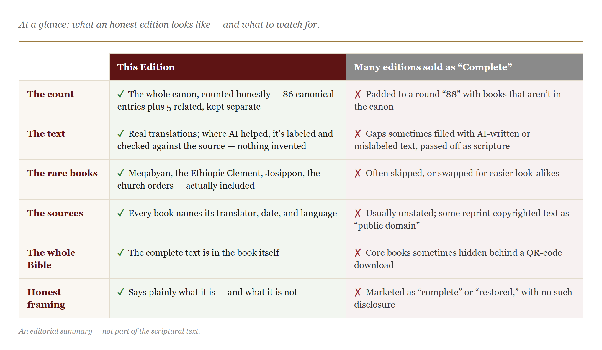 How to recognize an honest edition — a comparison chart: this edition versus many editions sold as complete